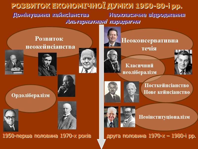 Домінування кейнсіанства            Неокласичне